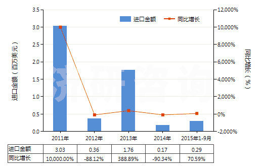 2011-2015年9月中國尿素及硝酸銨混合物的水溶液(包括氨水溶液)(HS31028000)進口總額及增速統(tǒng)計